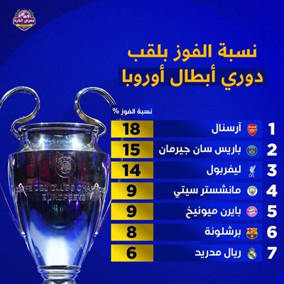 نسبة الفوز بلقب دوري أبطال أوروبا هذا الموسم (حسب 