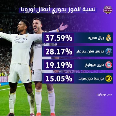 نسبة الفوز بدوري أبطال أوروبا