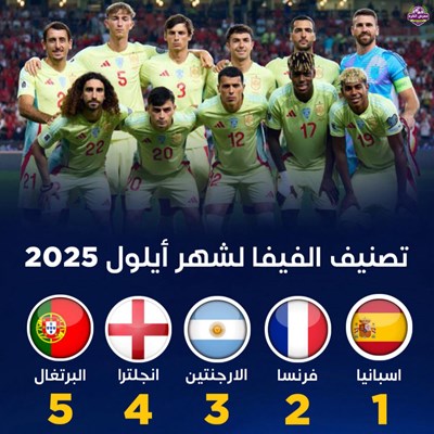 إسبانيا تعود لصدارة تصنيف الفيفا بعد 11 عامًا.. وا