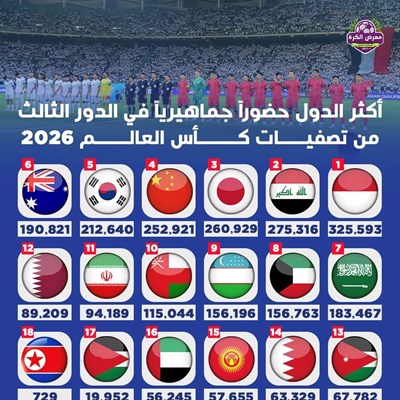 أكثر الدول حضوراً جماهيرياً في الدور الثالث من تصف