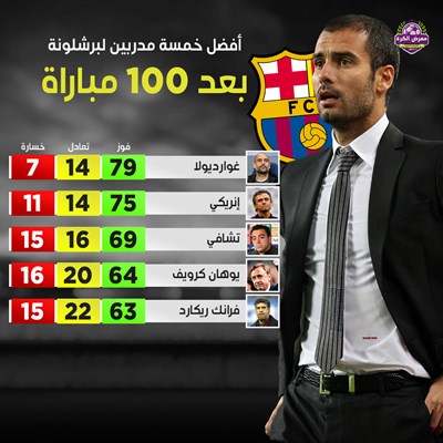 افضل خمسة مدربين لبرشلونة بعد 100 مباراة.