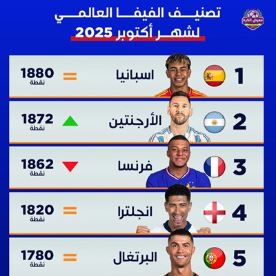 تصنيف الفيفا الدولي لشهر أكتوبر 2025.