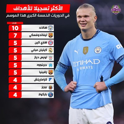 اسرع اللاعبين تسجيلاً لـ 100 هدف مع فريق واحد