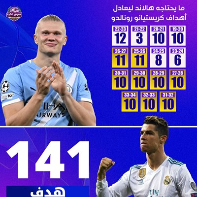 ما يحتاجه هالاند ليعادل أهداف كريستيانو رونالدو في