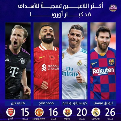 اكثر اللاعبين تسجيلًأ للأهداف ضد كبار أوروبا.