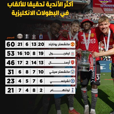 أكثر الأندية تحقيقا للألقاب في البطولات الانكليزية