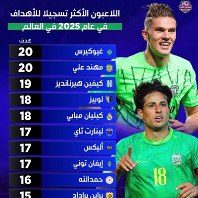 اللاعبون الأكثر تسجيلا للأهداف في عام 2025 في العا