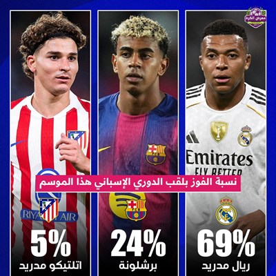 نسبة الفوز بلقب الدوري الإسباني هذا الموسم (حسب أو