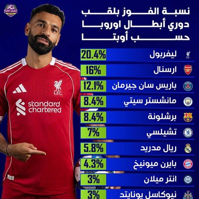 نسبة الفوز بلقب دوري أبطال أوروبا 2025-2026 (حسب أ