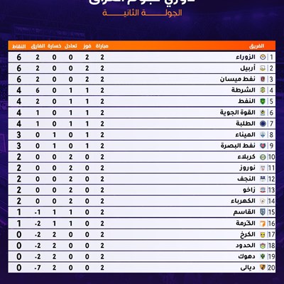 دوري نجوم العراق  الجولة الثانية 