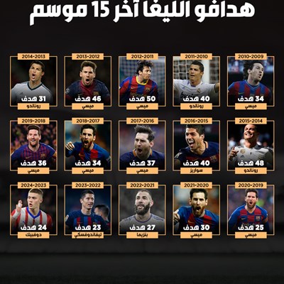 هدافو الليغا آخر 15 موسم.