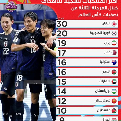 أكثر الفرق تسجيلاً للأهداف خلال المرحلة الثالثة من