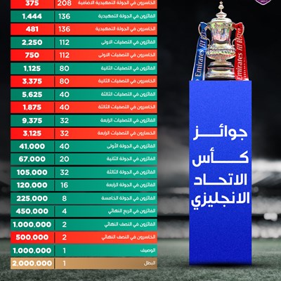 جوائز كأس الاتحاد الانجليزي