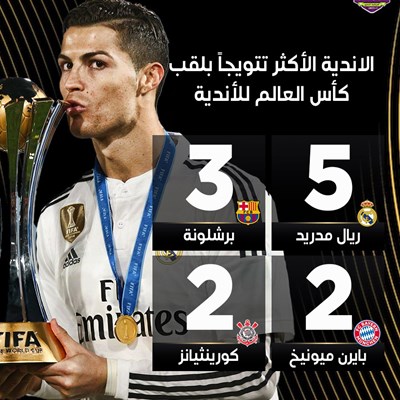 الاندية الأكثر تتويجاً بلقب كأس العالم للأندية 