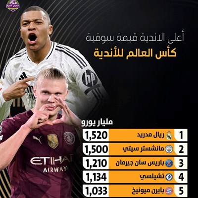 الأندية الأعلى قيمة سوقية في كأس العالم للأندية 20