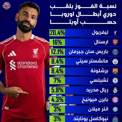 نسبة الفوز بلقب دوري أبطال أوروبا 2025-2026 (حسب أ