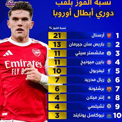 نسبة الفوز بلقب دوري أبطال أوروبا هذا الموسم (حسب 