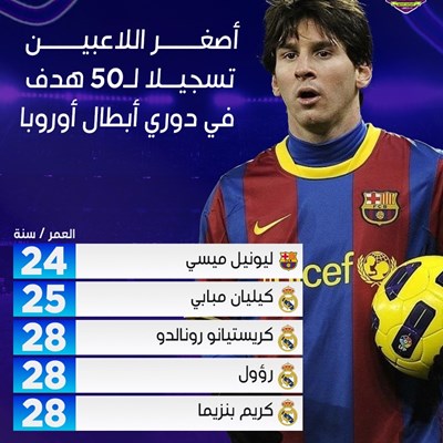 أصغر اللاعبين تسجيلاً ل50 هدف في دوري ابطال اوربا