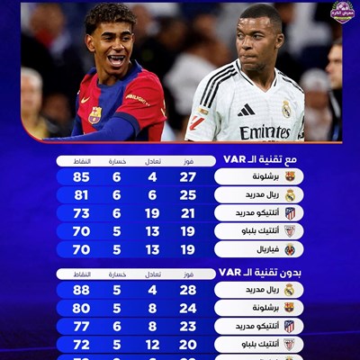 ترتيب الدوري الإسباني مع وبدون تقنية الـVAR "حسب آ