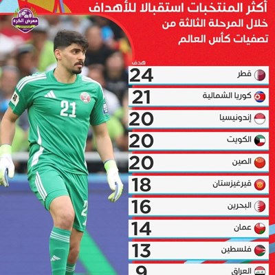 اكثر المنتخبات استقبالا للأهداف خلال المرحلة الثال