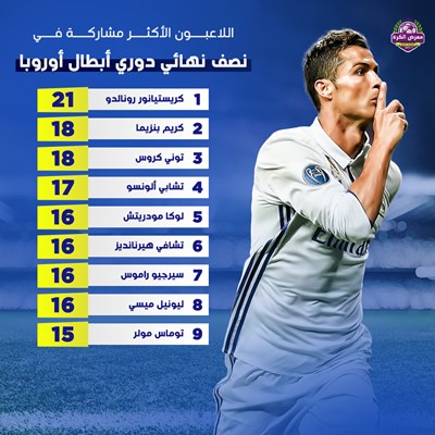 اللاعبون الأكثر مشاركة في نصف نهائي دوري أبطال أور