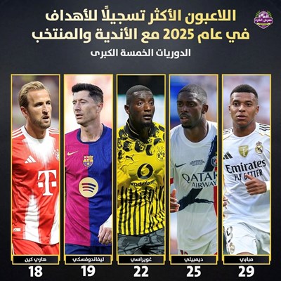 اللاعبون الأكثر تسجيلًا للأهداف في عام 2025 مع الأ