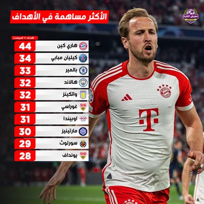 الأكثر مساهمة في الأهداف هذا الموسم