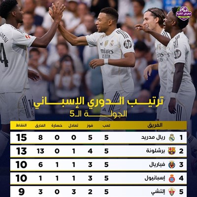 ريال مدريد في صدارة الليغا بعد نهاية الجولة الـ5.