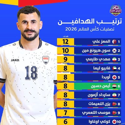 ترتيب الهدافين في تصفيات قارة آسيا المؤهلة لكأس ال