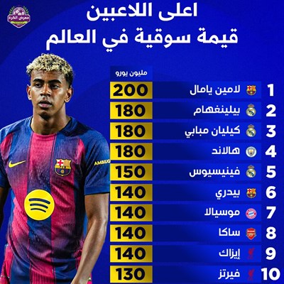 أعلى اللاعبين قيمة سوقية في العالم.