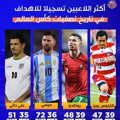 أكثر اللاعبين تسجيلاً للاهداف في تاريخ تصفيات كأس 