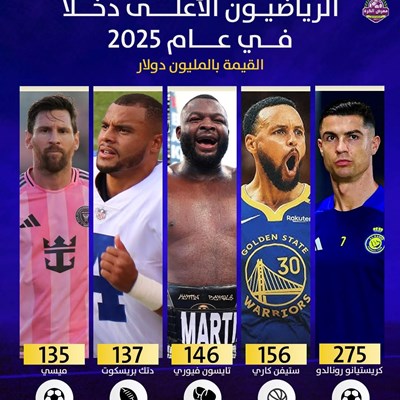 الرياضيون الاعلى دخلا في عام 2025.