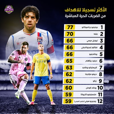 الأكثر تسجيلاً للاهداف من الضربات الحرة المباشرة