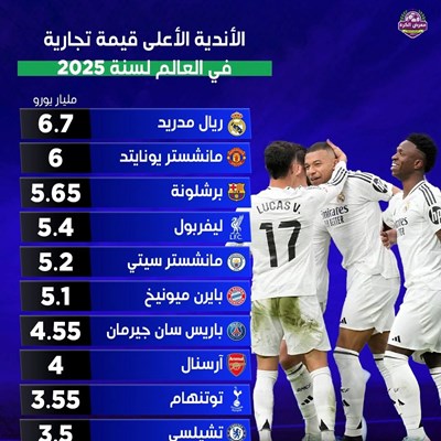 ألاندية الاعلى قيمة تجارية  في العالم لسنة 2025