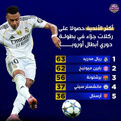 اكثر الاندية حصولًا على ركلات جزاء في دوري أبطال أ