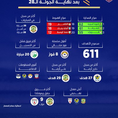 ارقام من دوري نجوم العراق