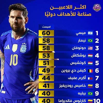 أكثر اللاعبين صناعة للأهداف في تاريخ كرة القدم الد