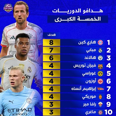 هدافو الدوريات الخمسة الكبرى.