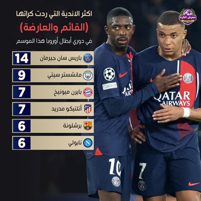 اكثر الاندية التي ردت كراتها (القائمة والعارضة) في