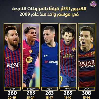 اللاعبون الأكثر قيامًا بالمراوغات الناجحة في موسم 