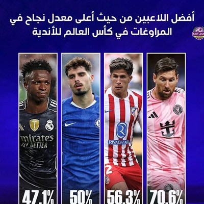 أفضل اللاعبين من حيث أعلى معدل نجاح في المراوغات ف