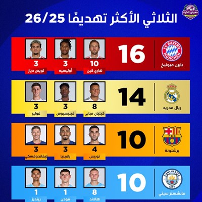 الثلاثي الأكثر تهديفًا في الدوريات الخمسة الكبرى ه