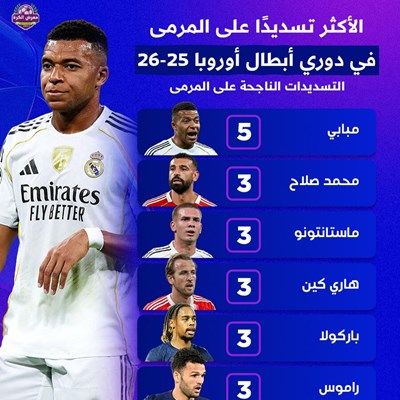 الاكثر تسديدًا على المرمى في دوري أبطال أوروبا 25-