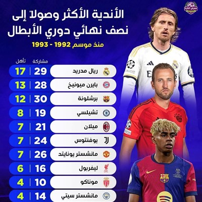 الاندية الاكثر وصولاً الى نصف نهائي دوري ابطال منذ